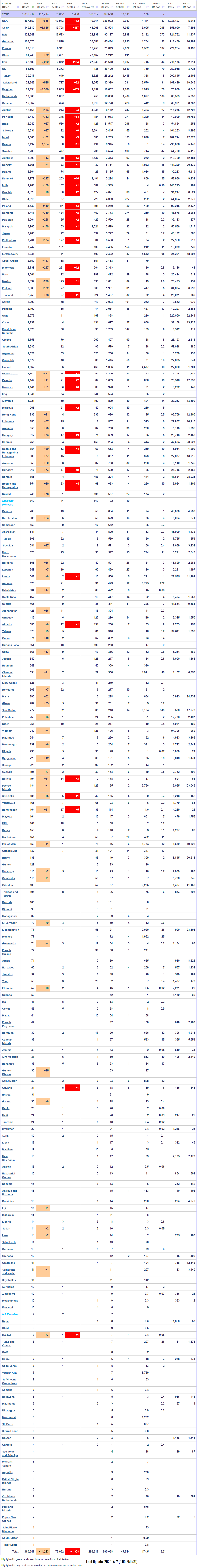 Coronavirus World Update 2020-4-7 5PM