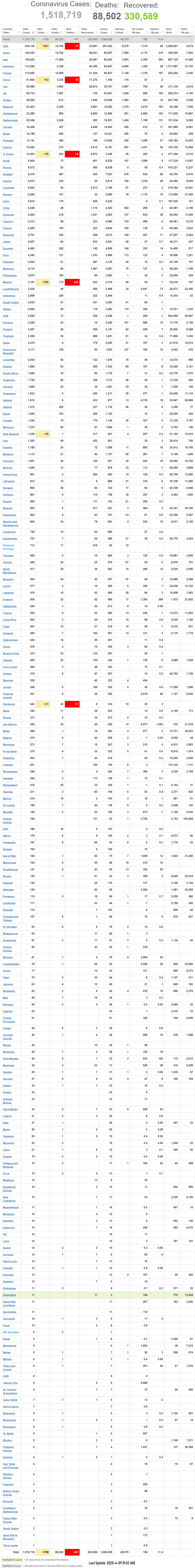 Coronavirus World Update 88,502 Deaths, and 1,518,719 Cases