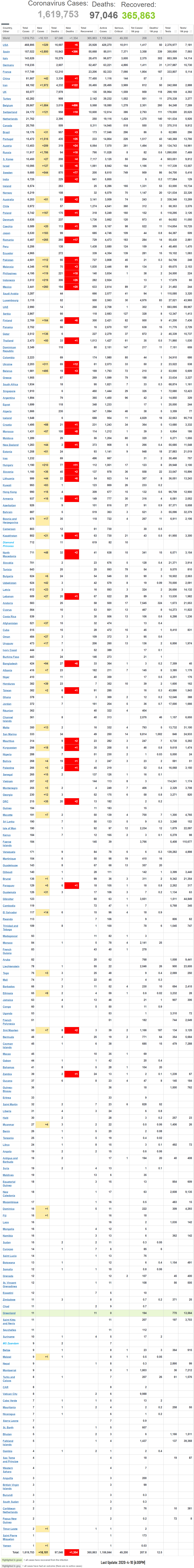 Coronavirus World Update 97,046 Deaths, and 1,619,753 Cases