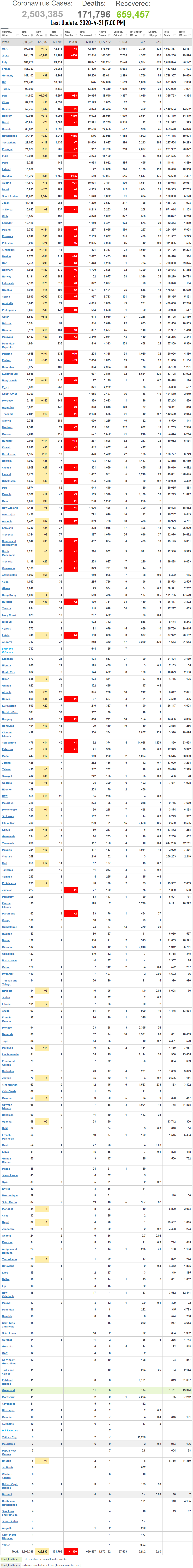 Coronavirus World Update