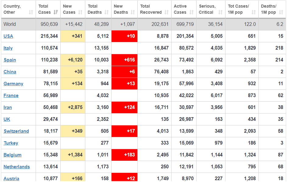 Coronavirus World Updates -Total Infection Cases Toward 1 Million