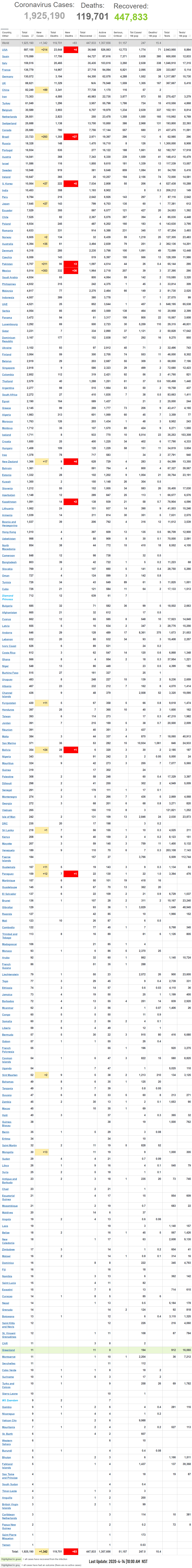 Coronavirus World Updates 2020-4-14 10AM NST