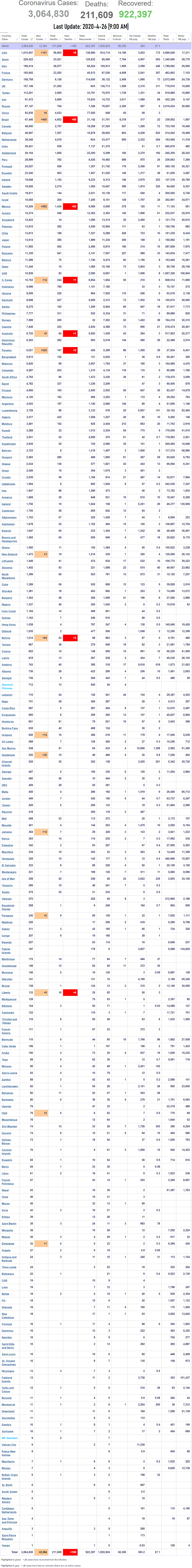 Coronavirus World Updates 2020-4-28-9AM