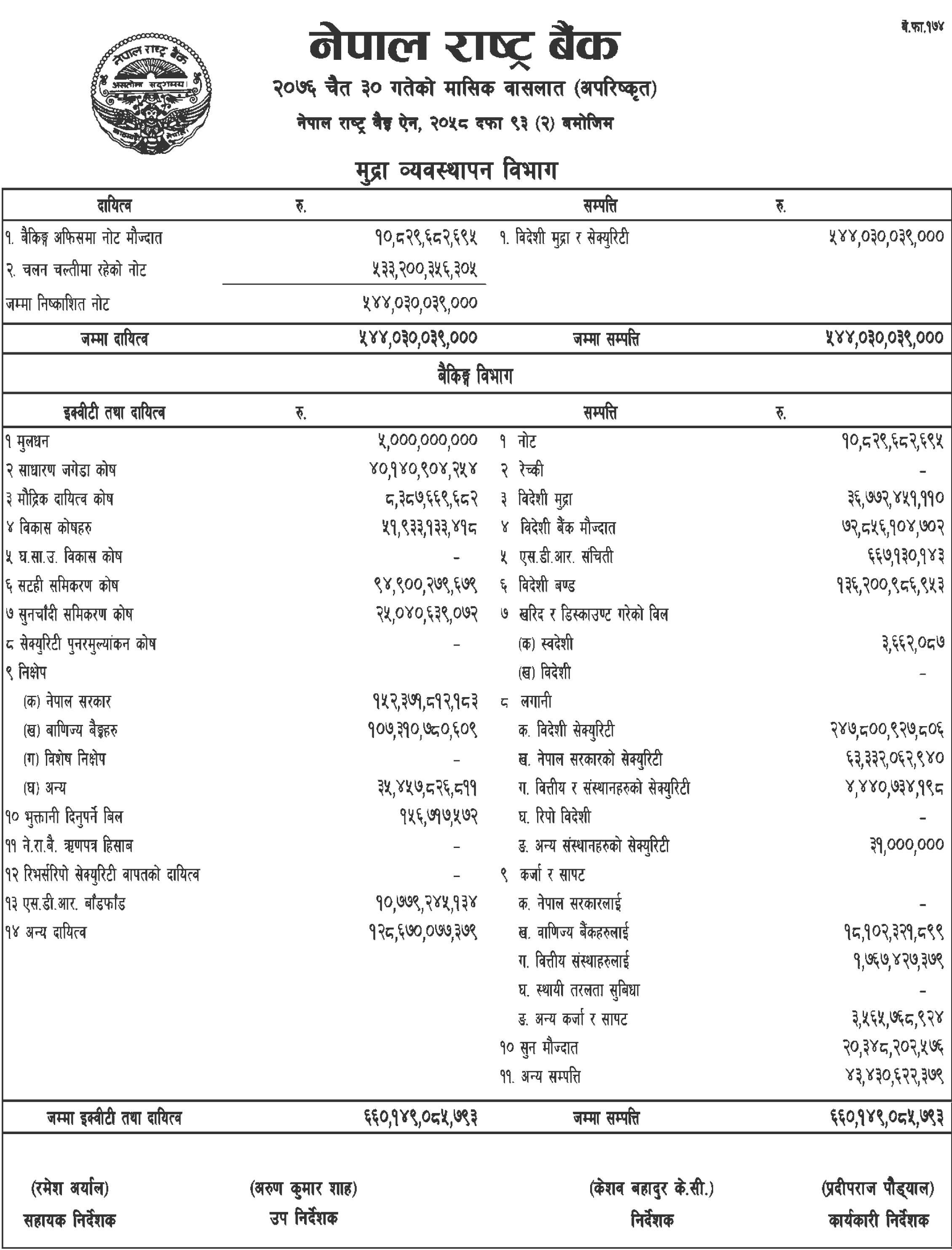 Nepal Rastra Bank Publishes the Balance Sheet of Chaitra 2076