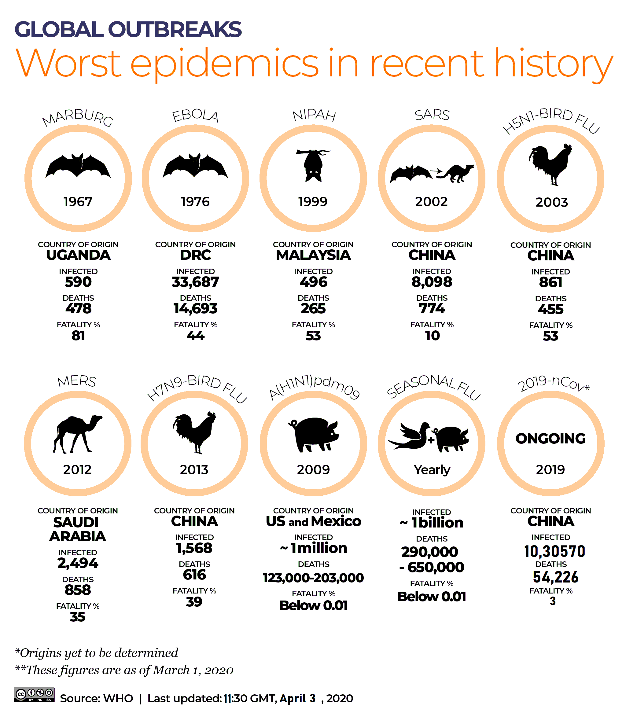 World epidemics in recent history