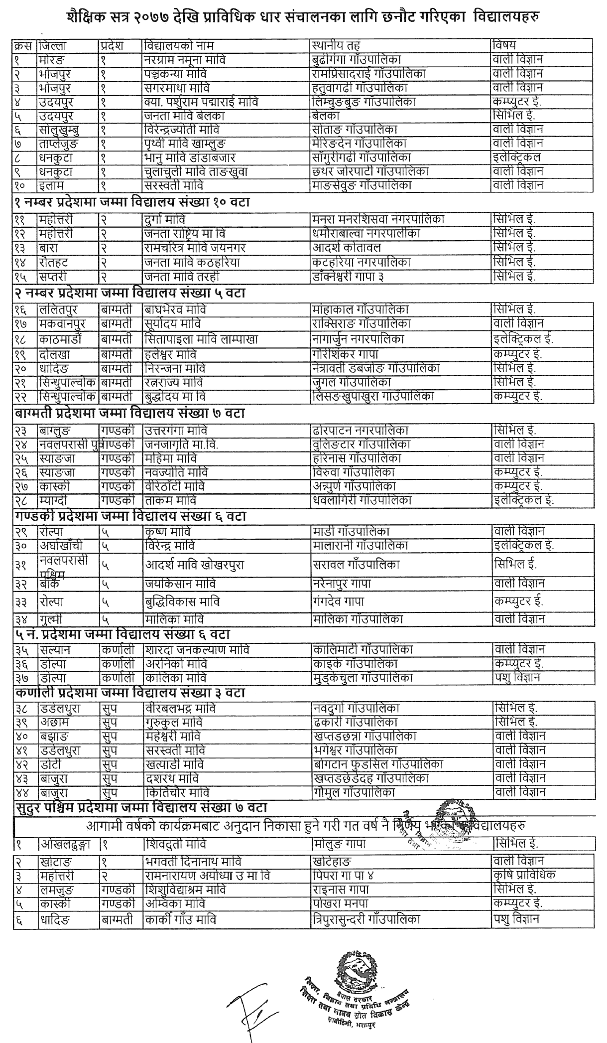 List of Community Schools for Technical Education from 2077