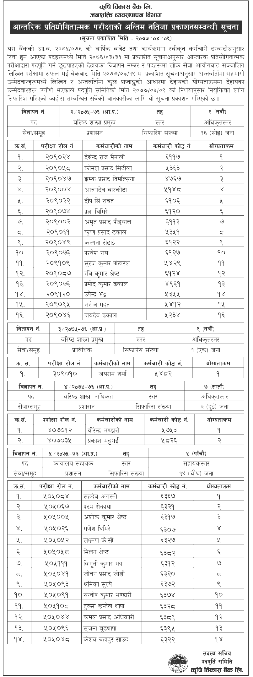 Agricultural Development Bank Final Result of Internal Competitive Examination