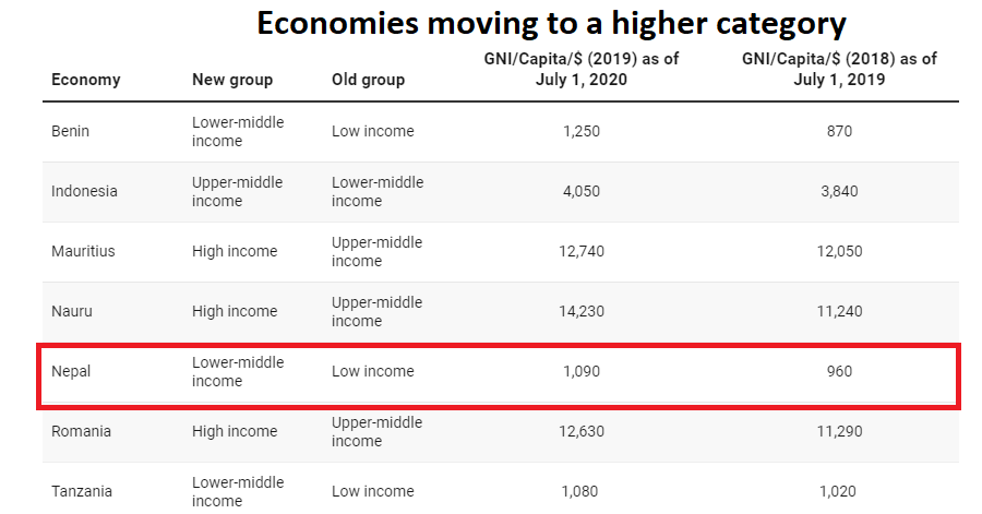 Nepal Listed on the Low Middle-Income Countries