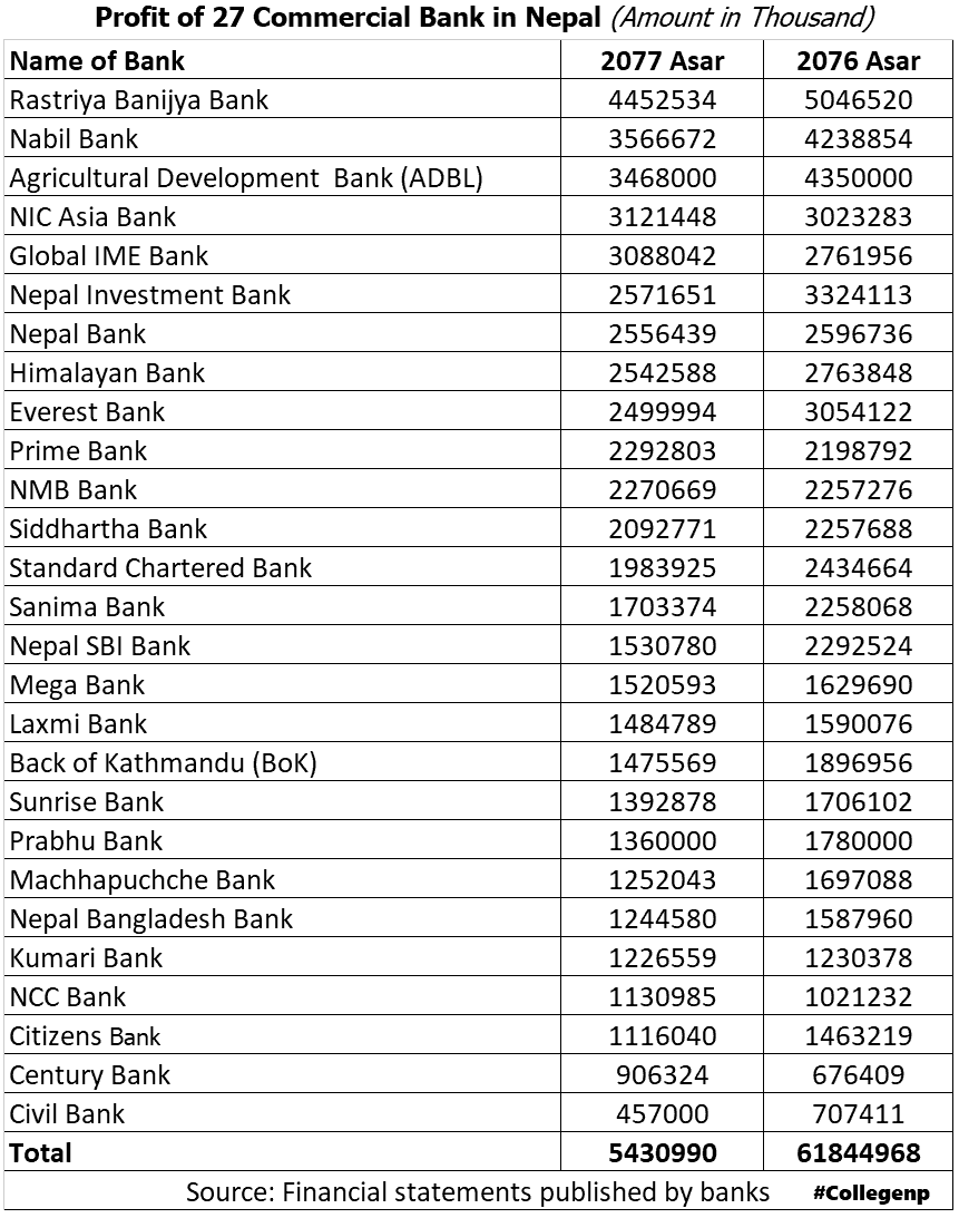 Commercial Bank Profit upto Asar 2077