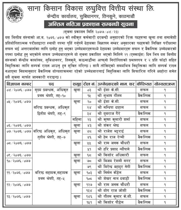 Sana Kisan Bikas Laghubitta Bittiya Sanstha Final Result of Open and Competitive Exams