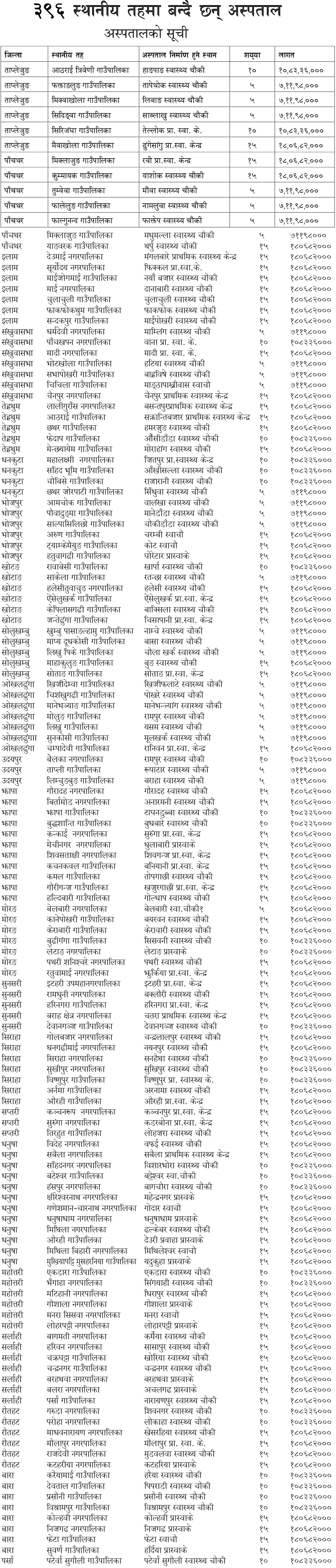 Govt Laid Foundation Stones for 396 Basic Hospitals in Local Level