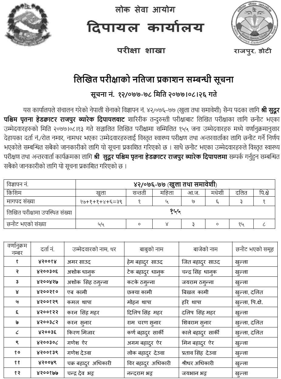 Lok Sewa Aayog Dipayal Published Written Exam Result of Nepal Army Soldier