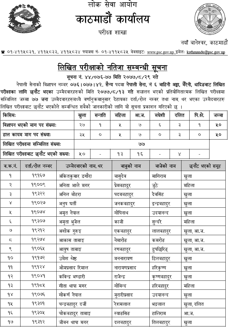 Nepal Army Dhading Military (Sainya) Post Written Exam Result