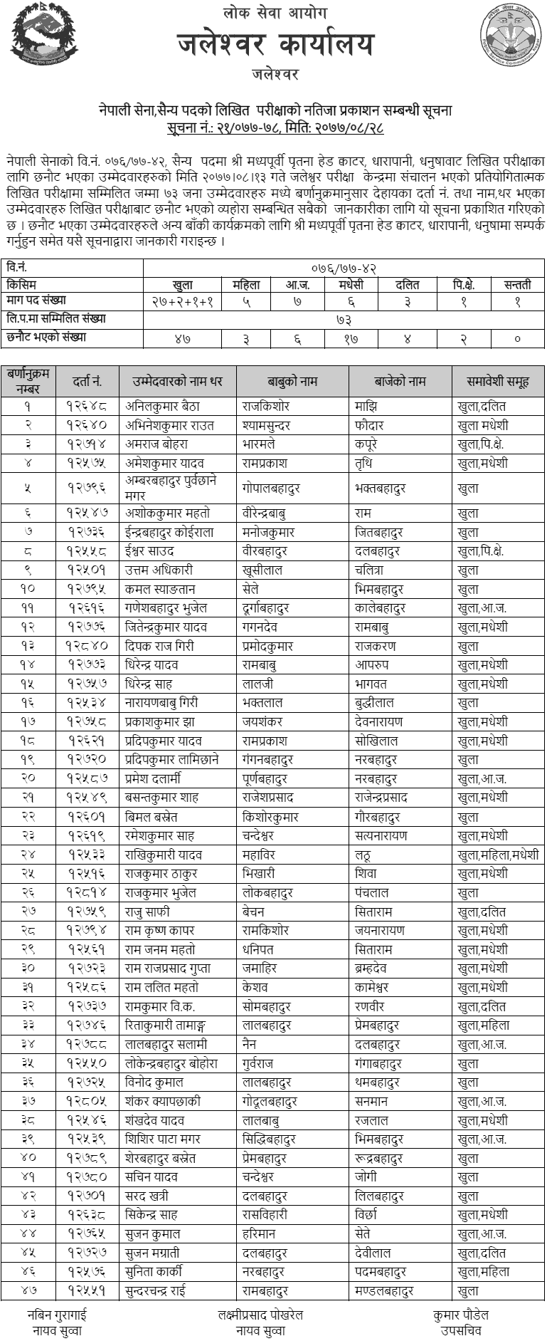 Nepal Army Dhanusha Military Post Written Exam Result