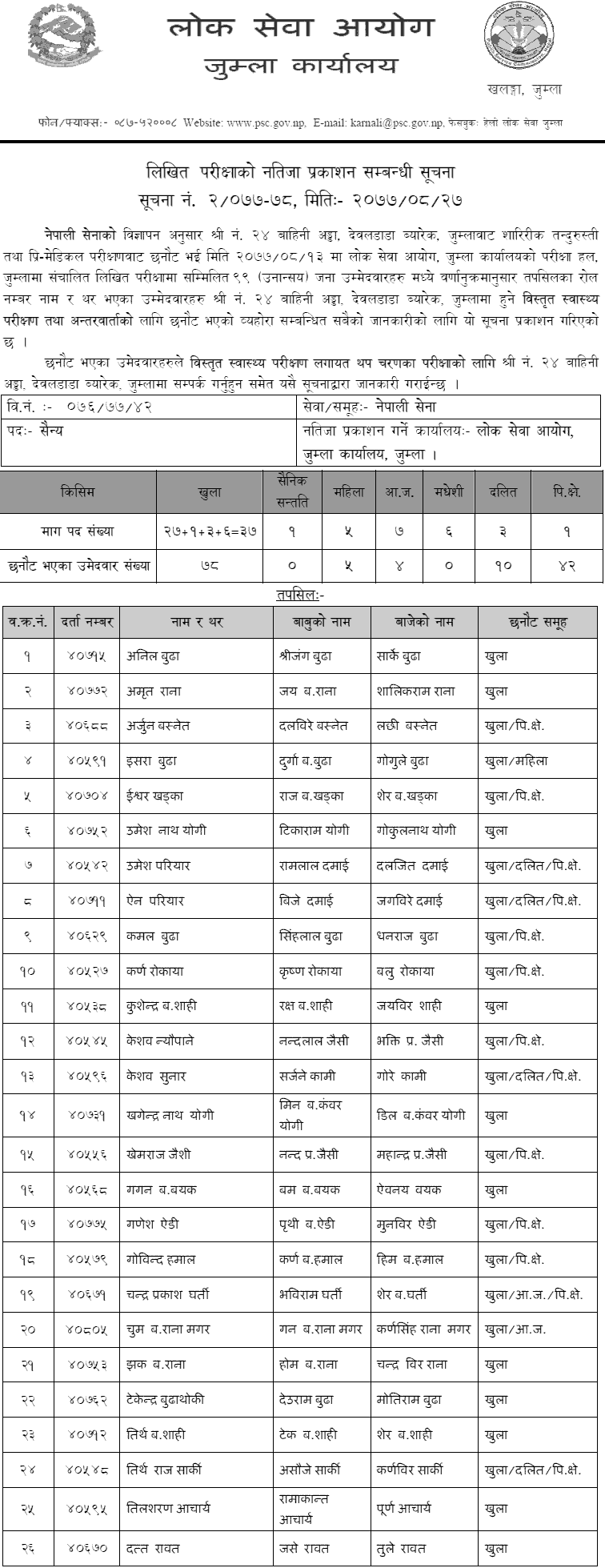 Nepal Army Jumla Military Post Written Exam Result