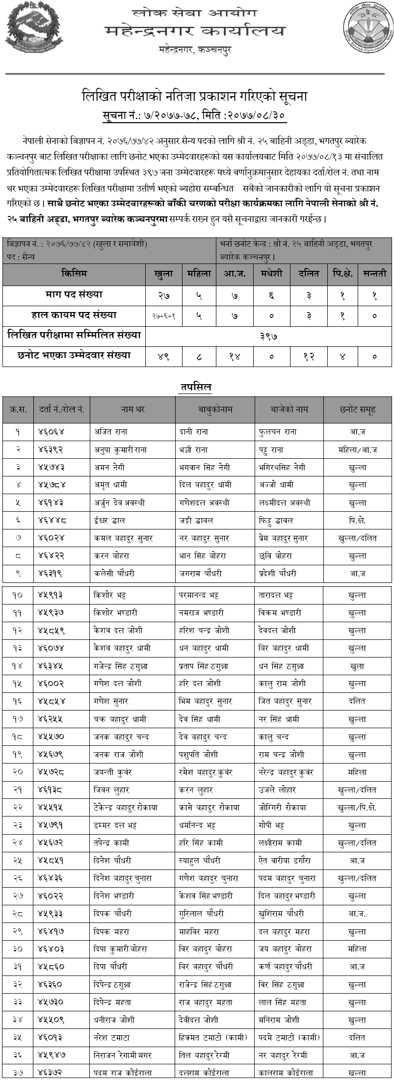 Nepal Army Kanchanpur, Bhagatpur Barak Military (Sainya) Post Written Exam Result