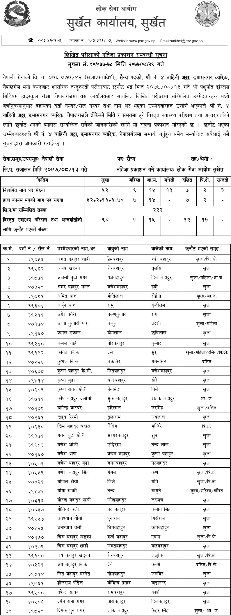 Nepal Army Nepalgunj, Banke, Imamnagar Barak Military Post Written Exam Result