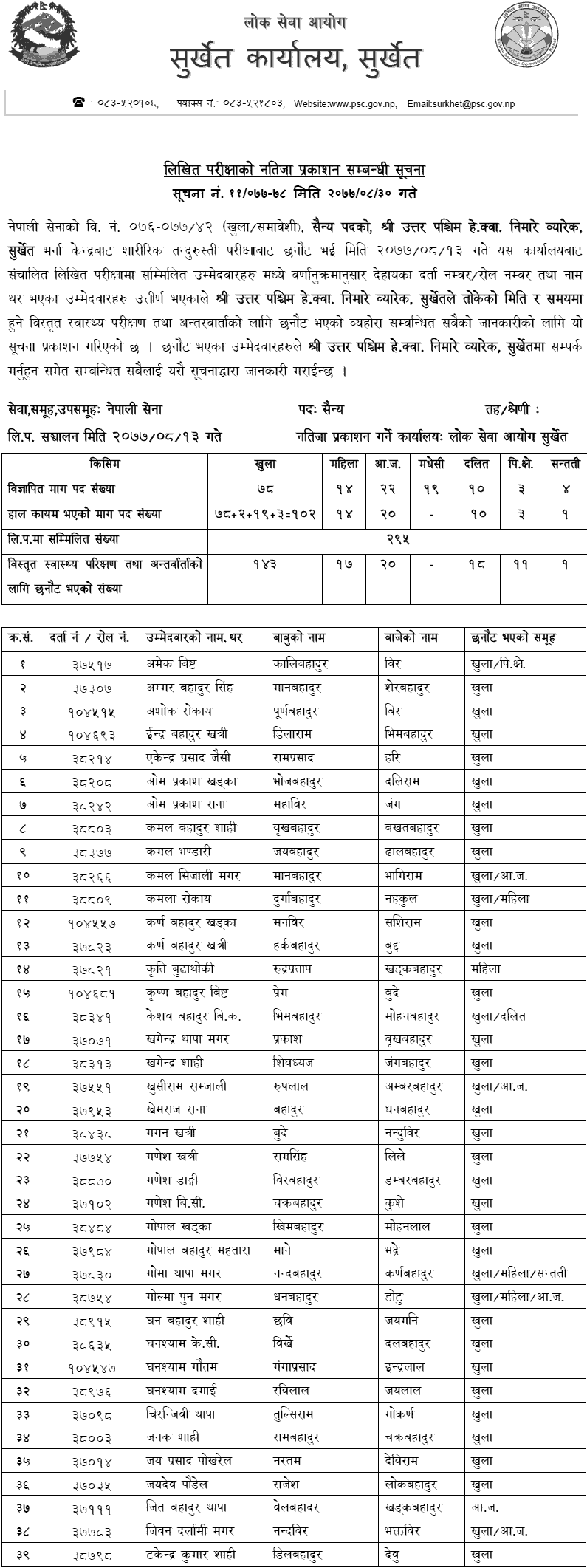 Nepal Army Surkhet Military (Sainya) Post Written Exam Result