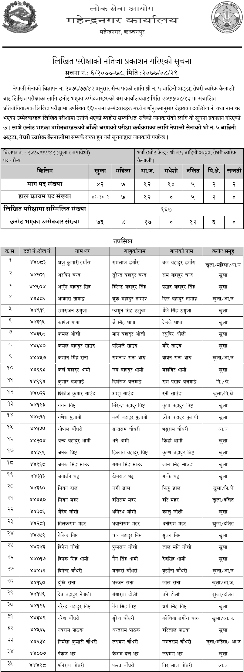 Nepal Army Teghari Kailai Military Post Written Exam Result