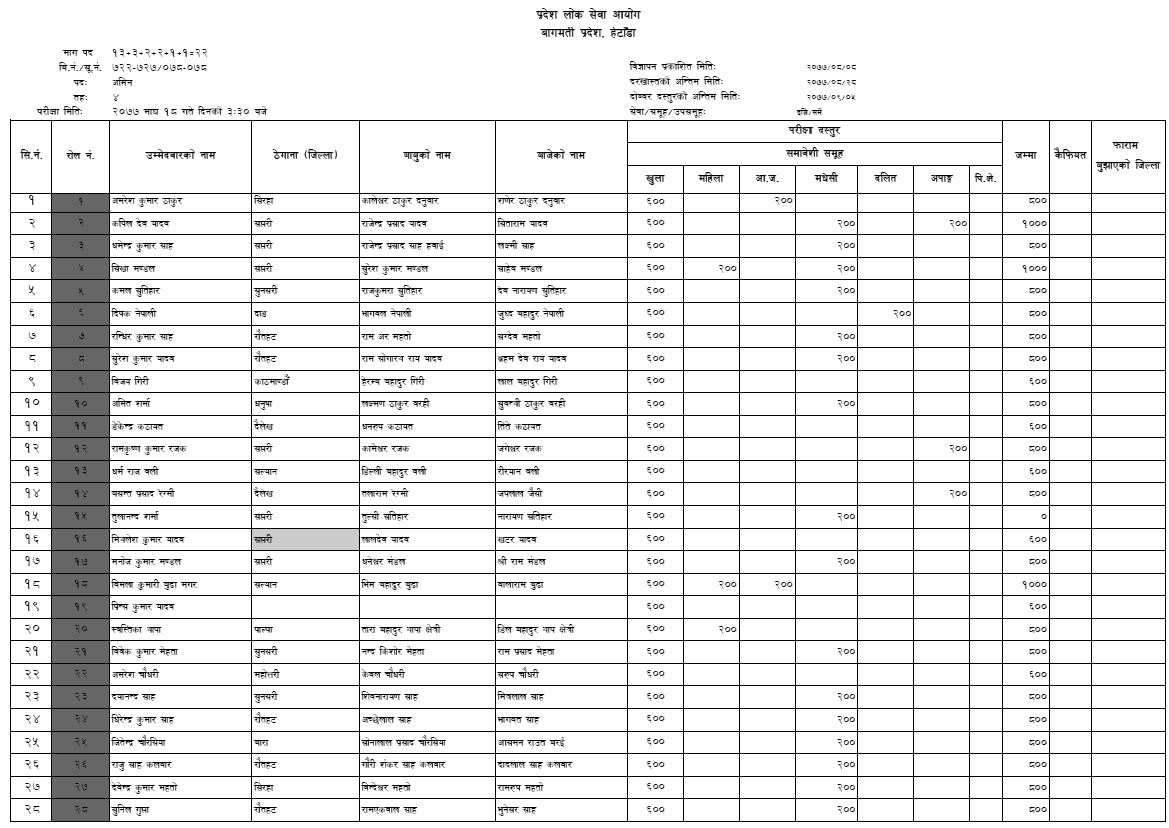 Approved Applicants List of AMIN - PPSC Babamti Pradesh