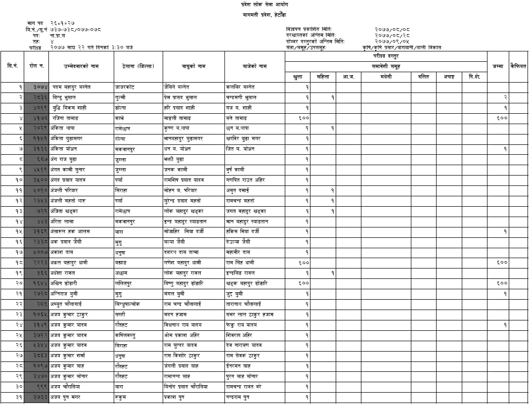 List of Approved Applicants for 4th Level Agriculture JTA (Na Pra Sa) Bagmati Pradesh Lok Sewa Aayog