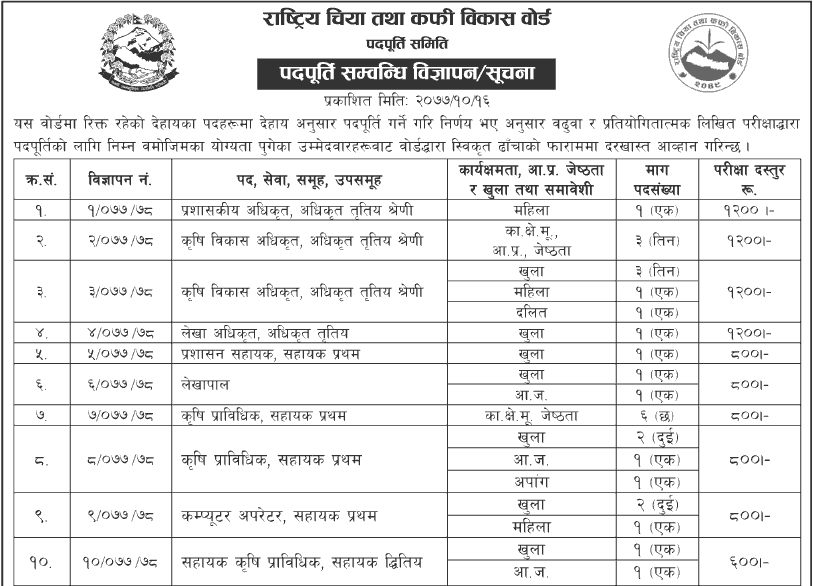 National Tea and Coffee Development Board Vacancy 2077