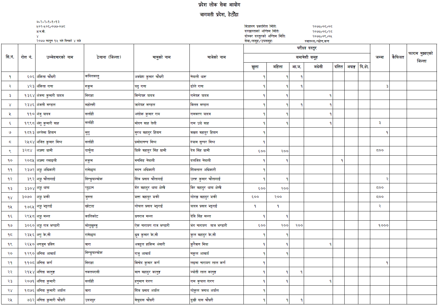 Approved Applicants List of 4th Level ANM Bagmati Pradesh Lok Sewa Aayog