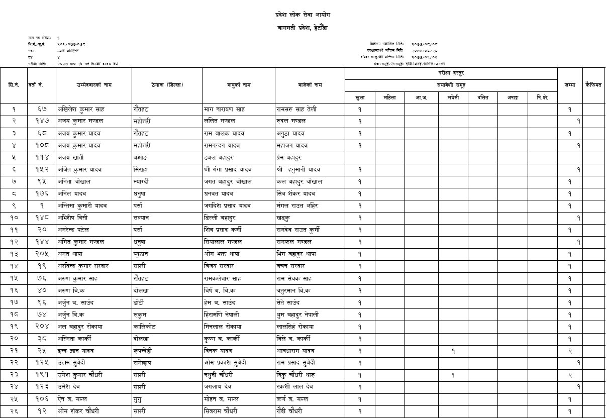 Approved Applicants List of 4th Level Lab Assistant (Engineering) Bagmati Pradesh Lok Sewa Aayog