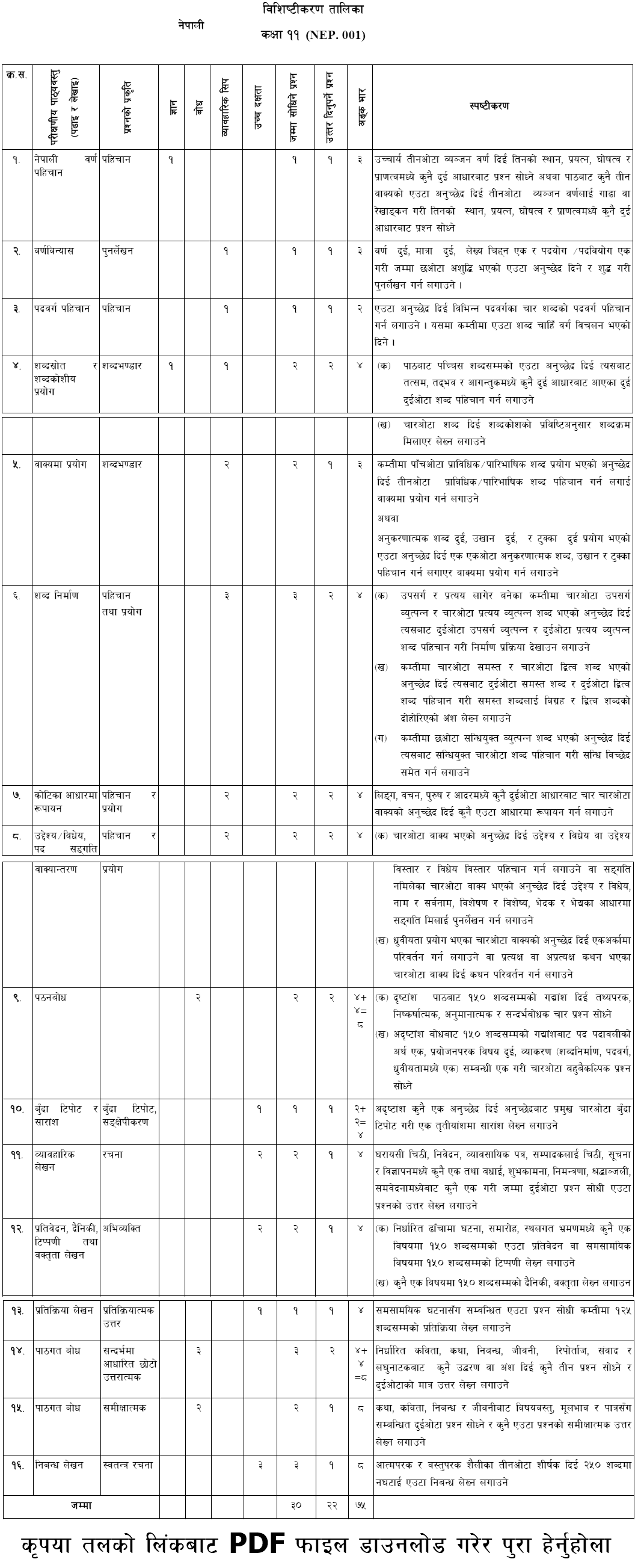 Class 11 and 12 Sample Questions and Specification Grid