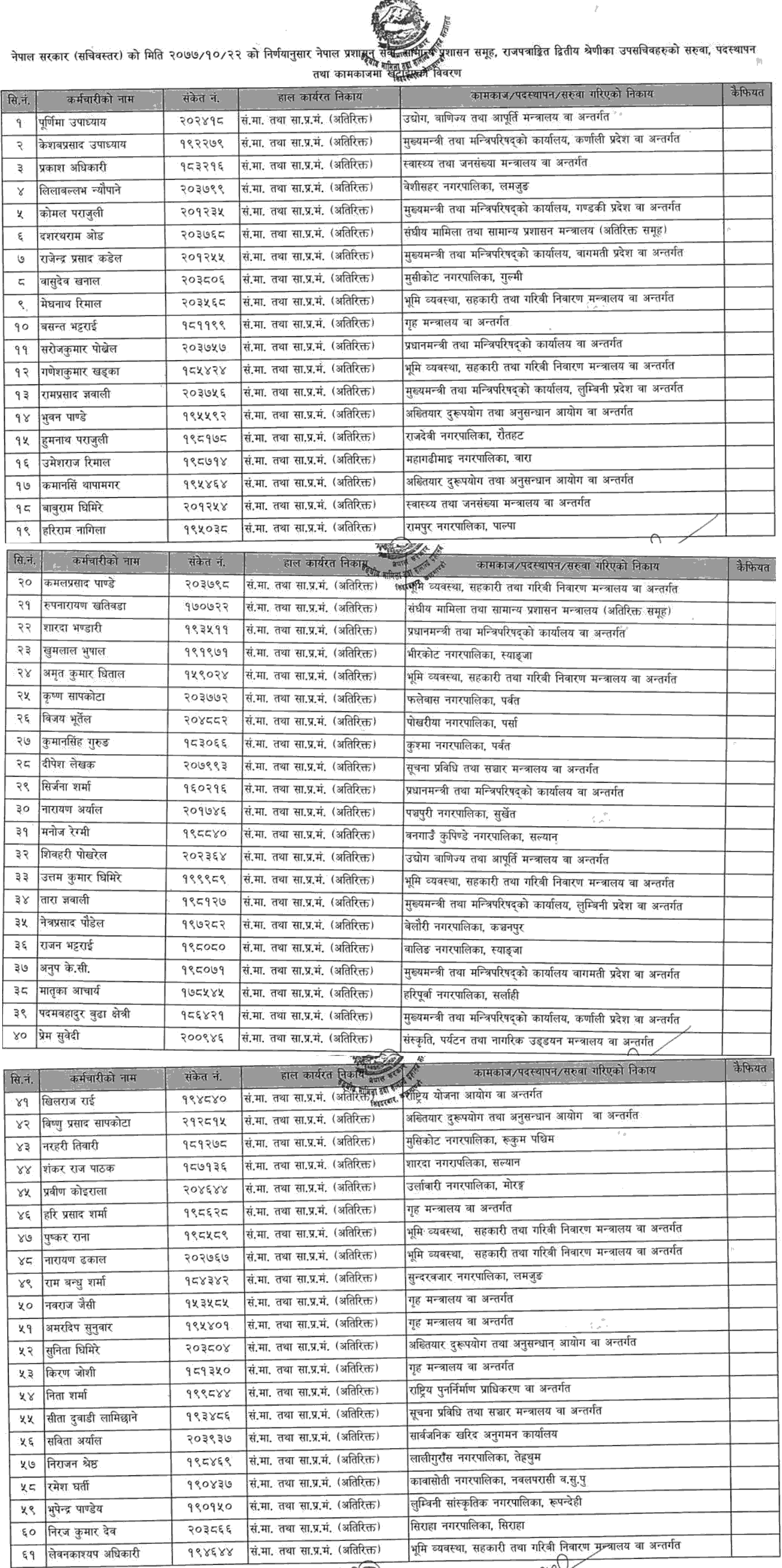 List of Under Secretary Transferred, and New Posting