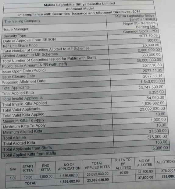 Mahila Laghubitta Bittiya Sanstha Limited IPO Result Published