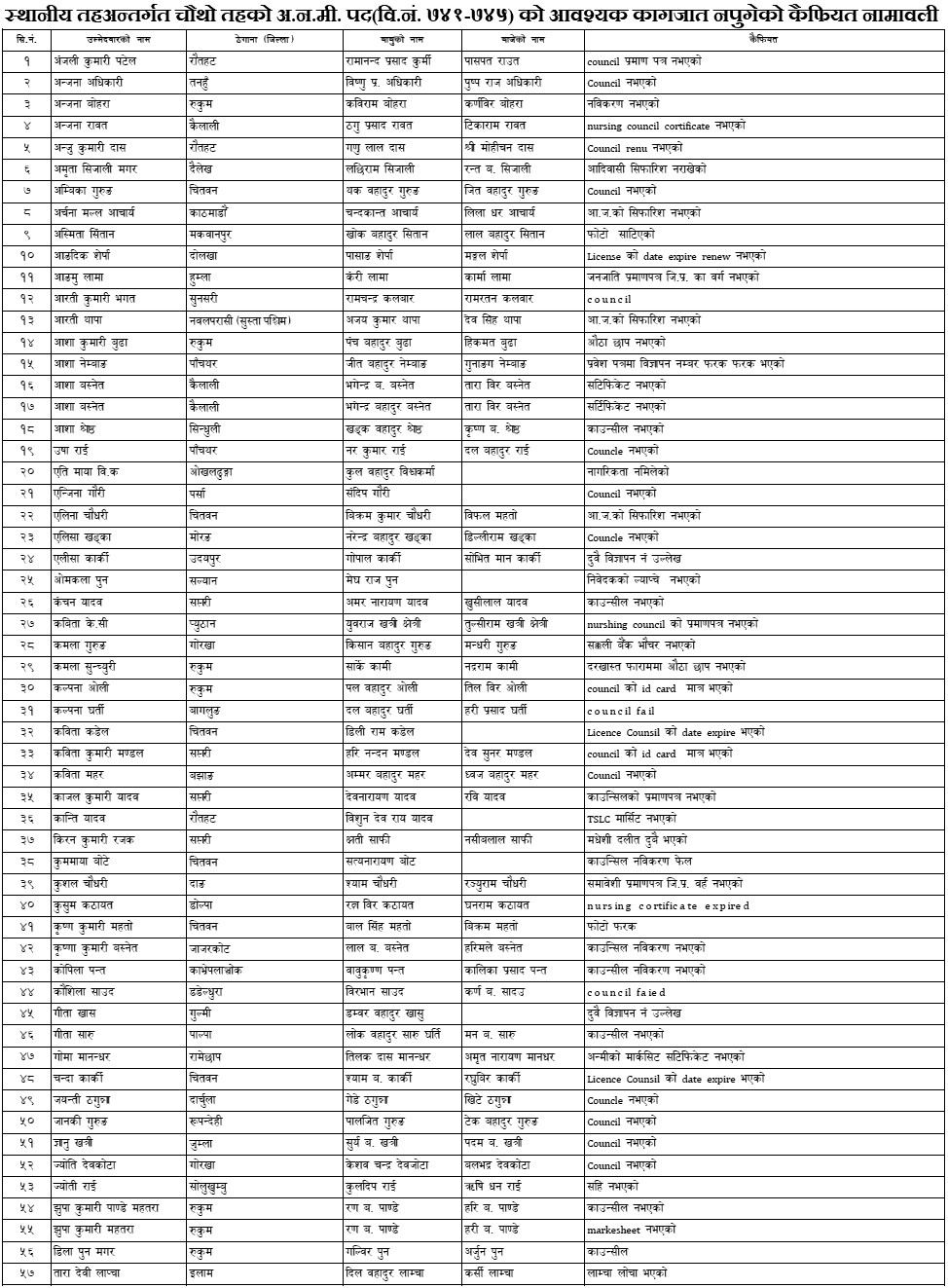 Unapproved Applicants List of 4th Level ANM Bagmati Pradesh Lok Sewa Aayog