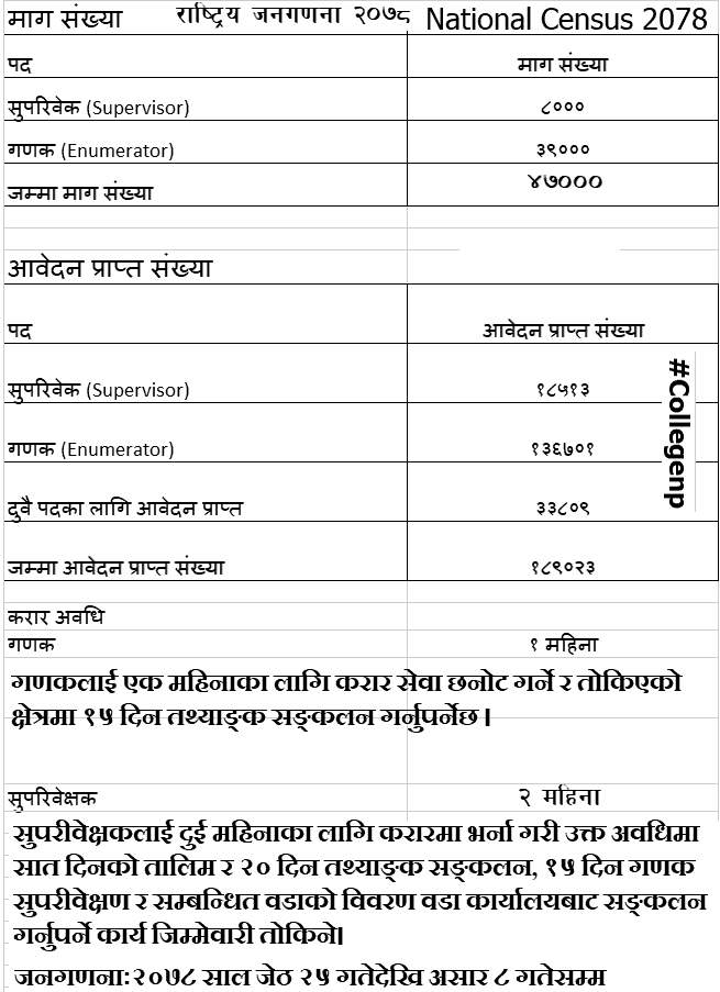 189,023 Applied for Supervisor and Enumerator Post - National Census Vacancy