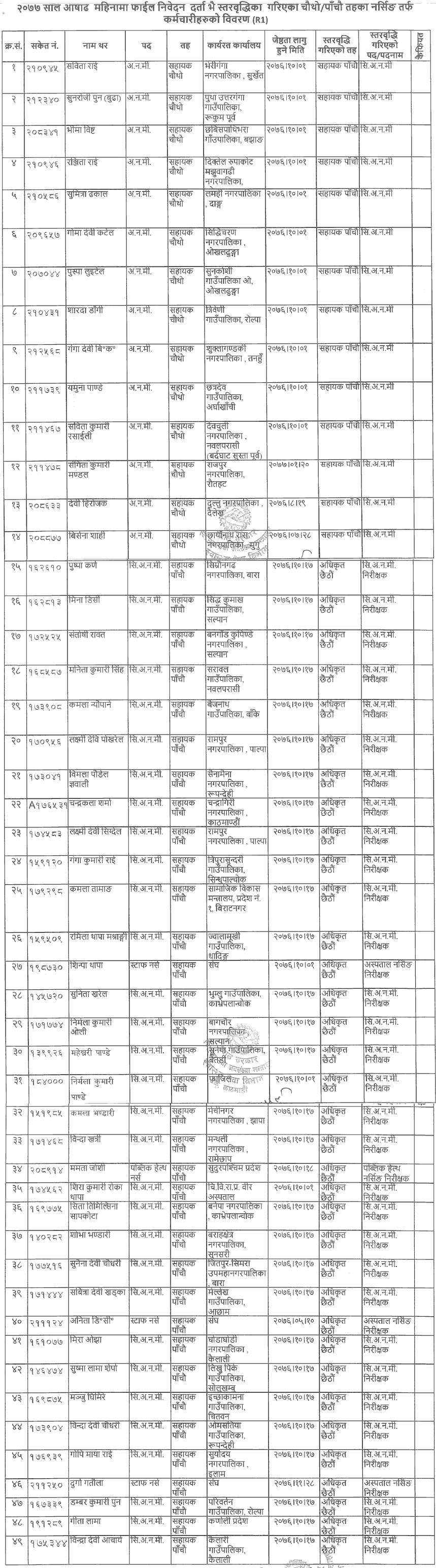 Department of Health Services Promoted 274 Health Workers