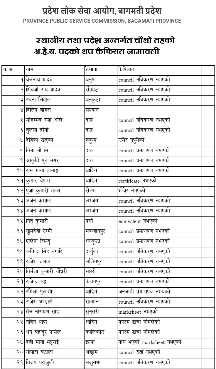 List of Additional Unapproved Applicants for AHW 4th Level (Local and Province Level) PPSC Bagmati Province