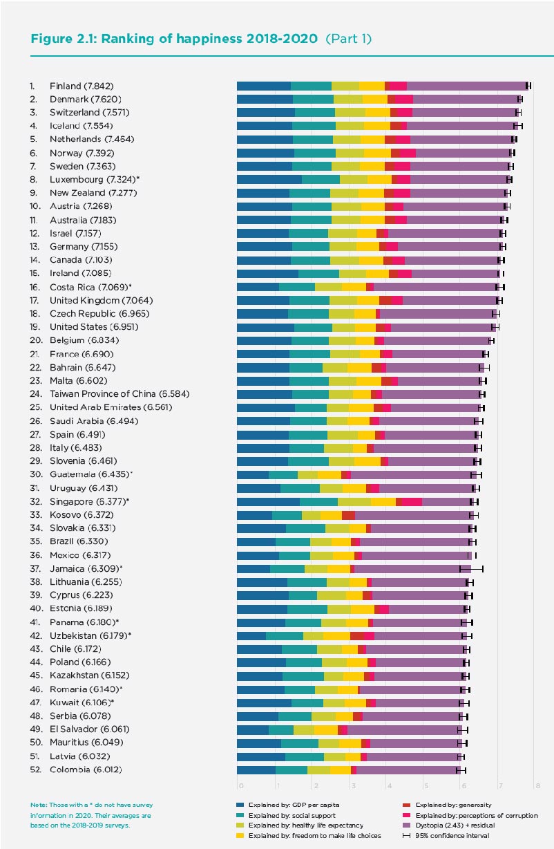 List of Happiness Countries