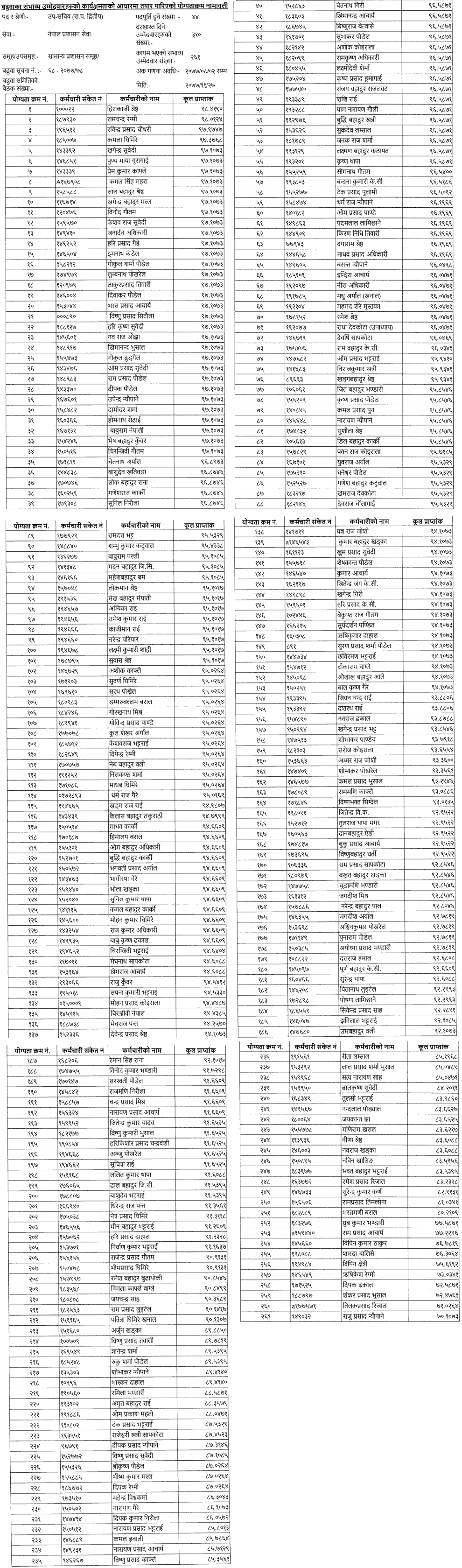 Ministry of Federal Affairs and General Administration Promotion List of Upa-Sachiv