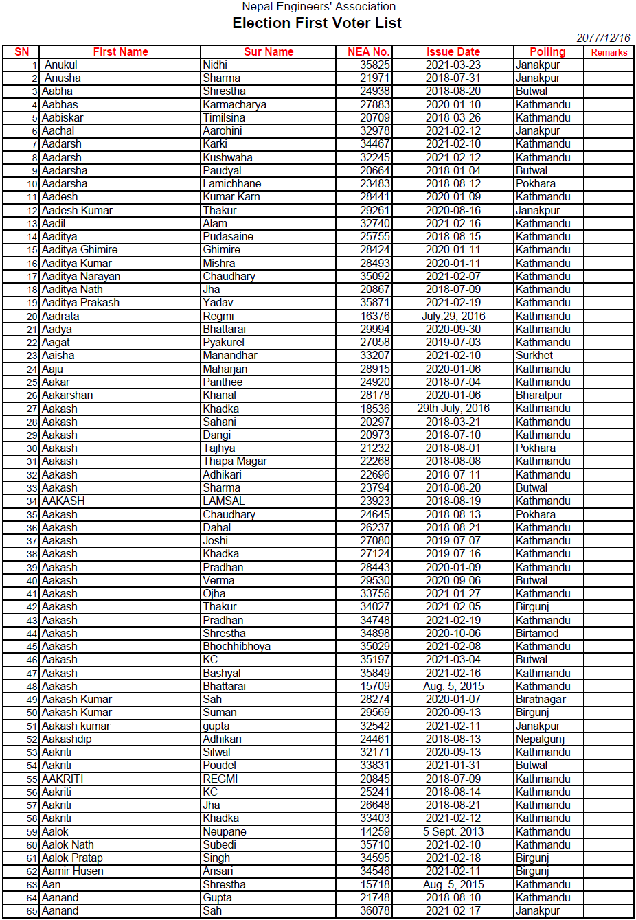 Nepal Engineers Association Published Voters List 2077