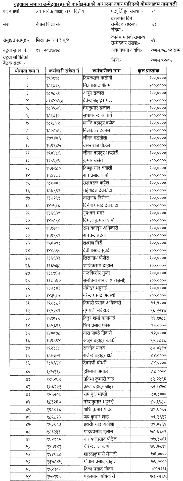 Upa Sachiv and Saha Sachiv Merit List for Promotion MoFAGA