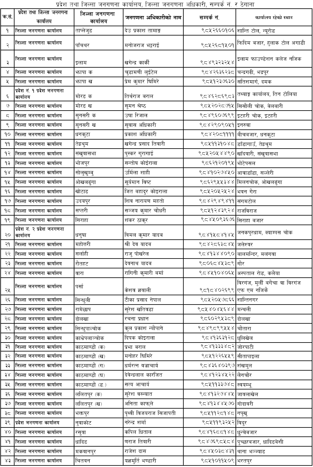 Central Bureau of Statistics Published Contact Detail of Census Officers (All 77 Districts)