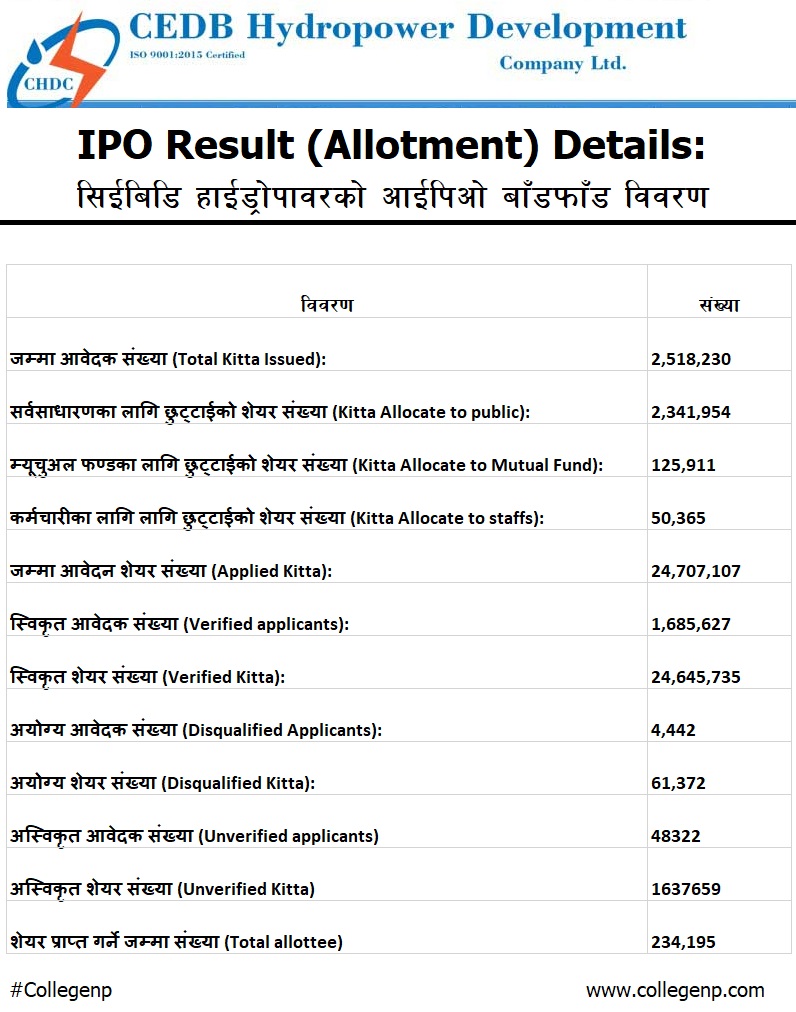 CEDB Hydropower IPO Result Statement