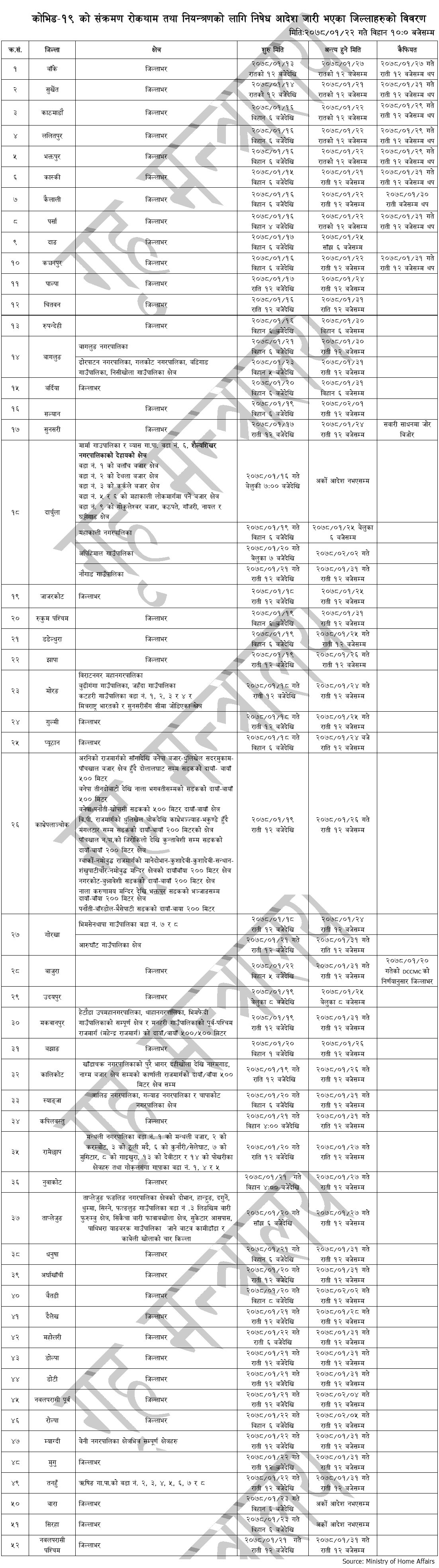 List of Districts with Prohibitory Orders Enforced (2078 Baishakh 22 10 AM) Updates