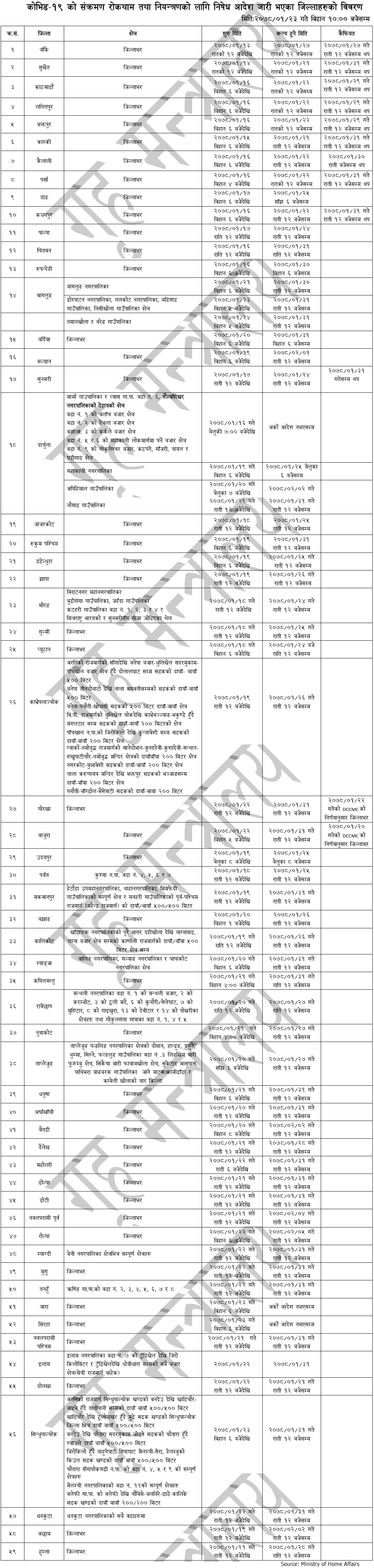 List of Districts with Prohibitory Orders Enforced 2078-1-23, 10 AM Updates