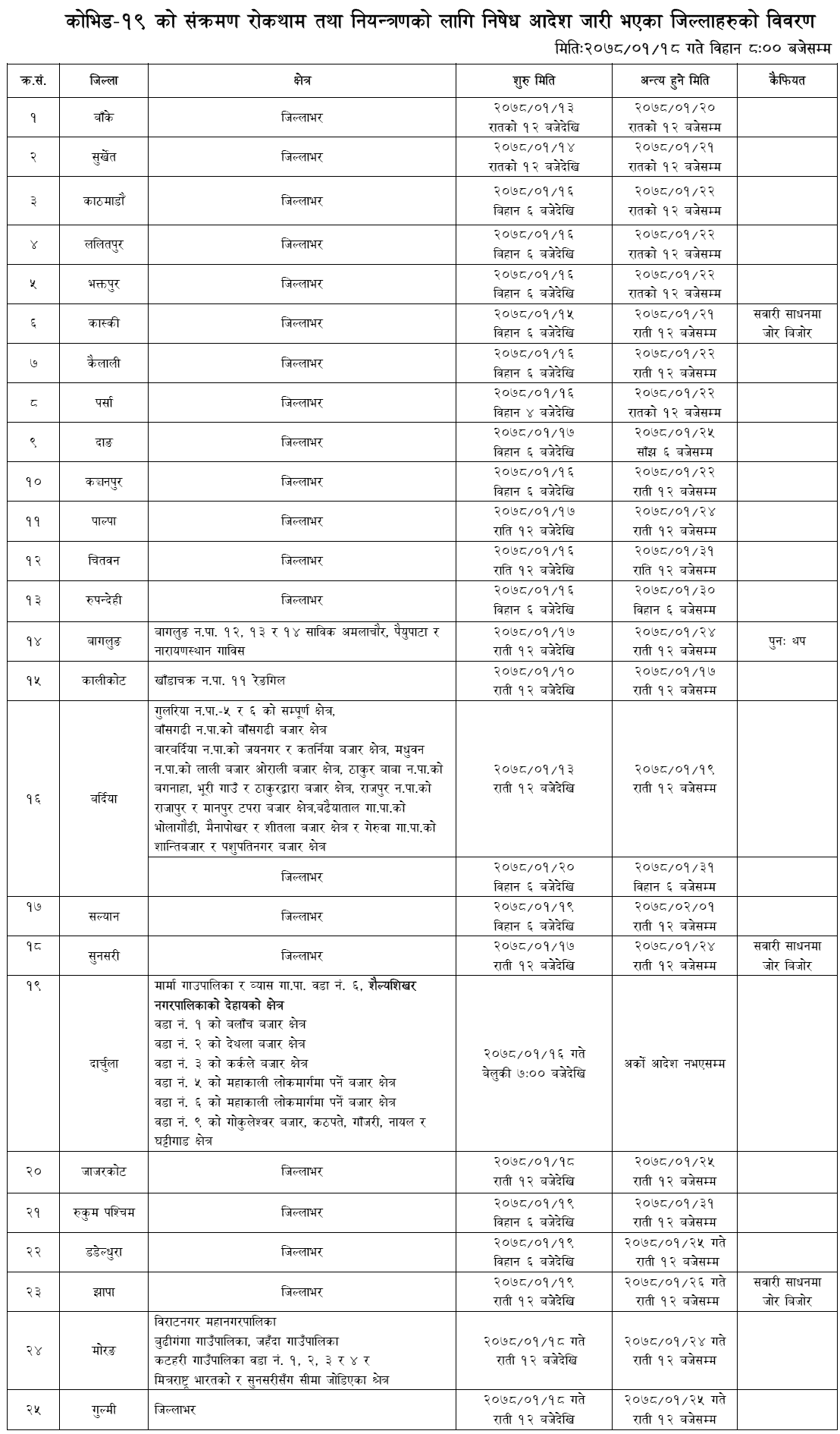 Ministry of Home Affairs Published List of Districts Where Prohibitory Orders Enforced