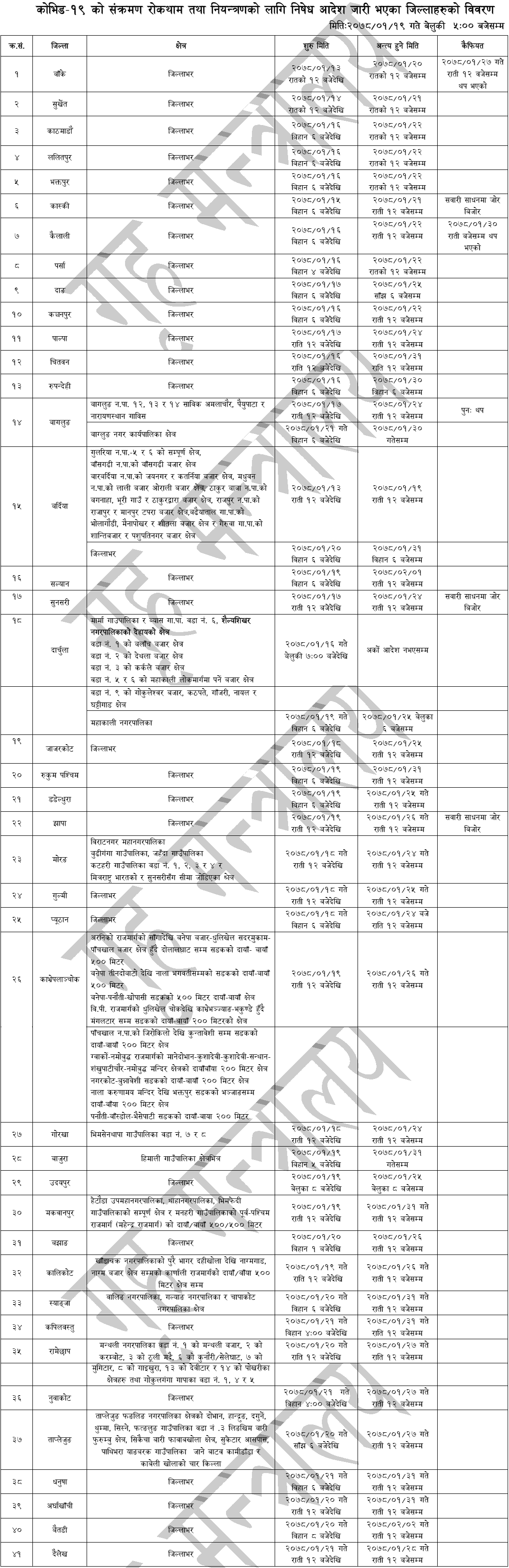 Ministry of Home Affairs Published List of Districts with Prohibitory Orders Enforced (2078-1-19)