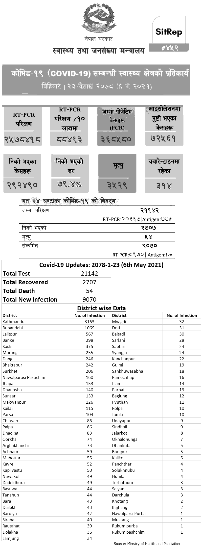 Nepal Covid 19 Updaes 6th May 2021