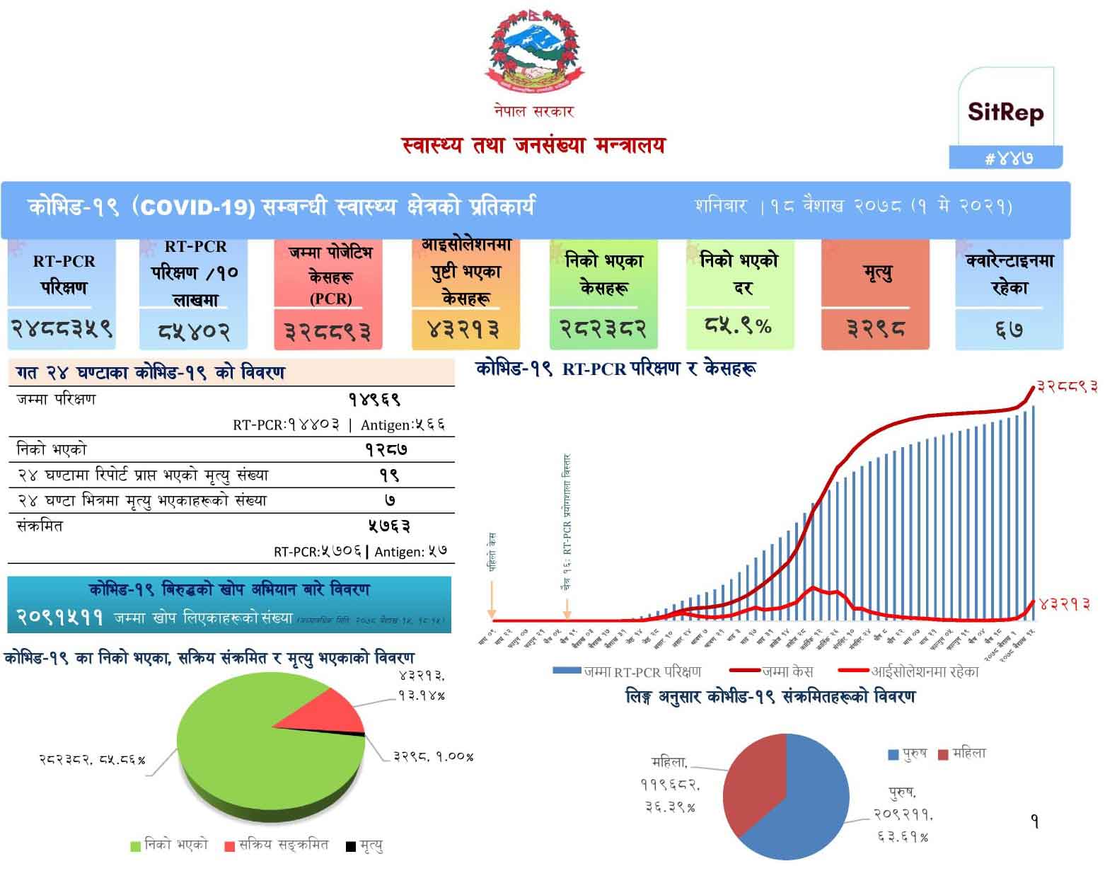 Nepal Covid-19 Update 5763 New Cases and 19 Deaths In the Last 24 Hours