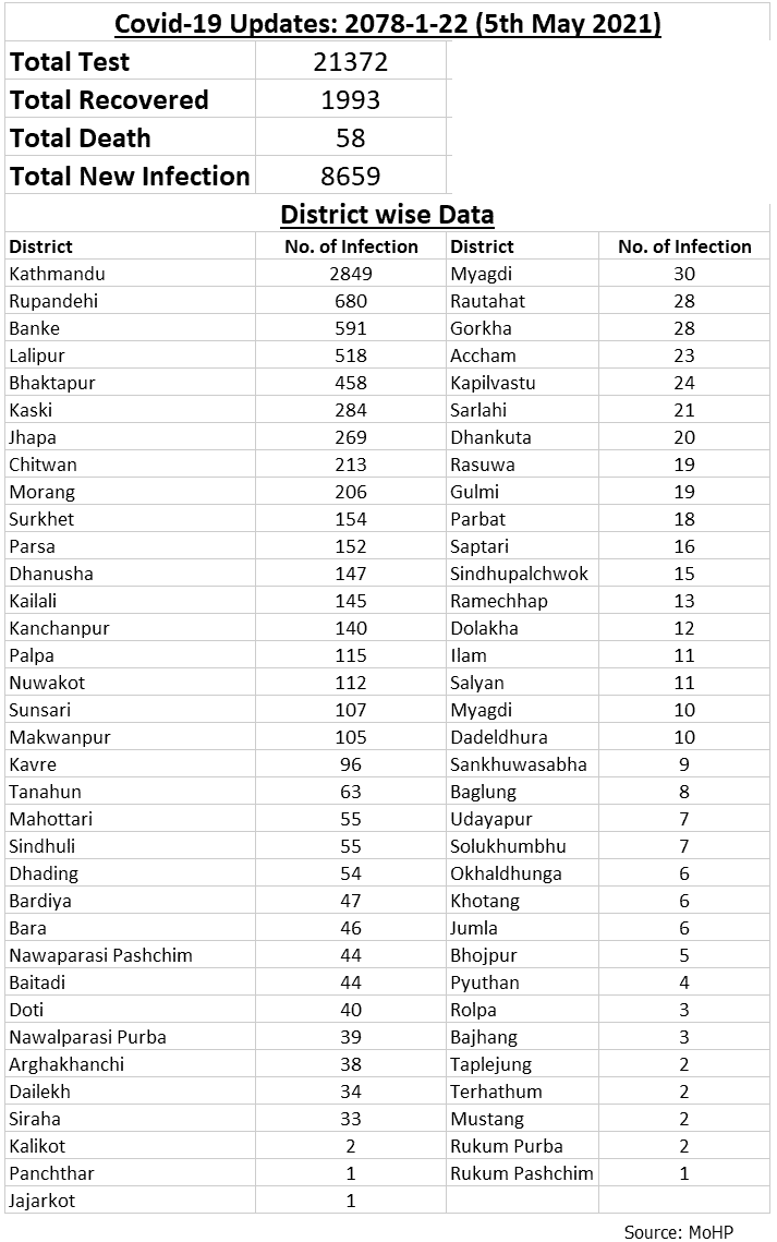 Nepal Covid 19 Updates 5th May 2021