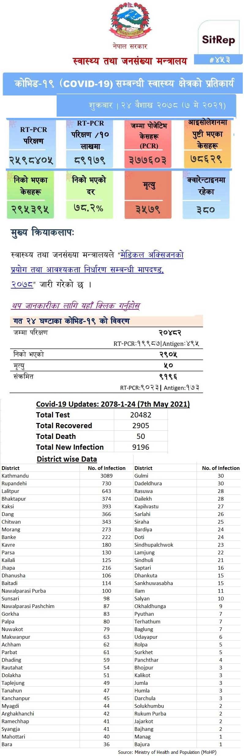 Nepal Covid-19 Updates 7th May 2021