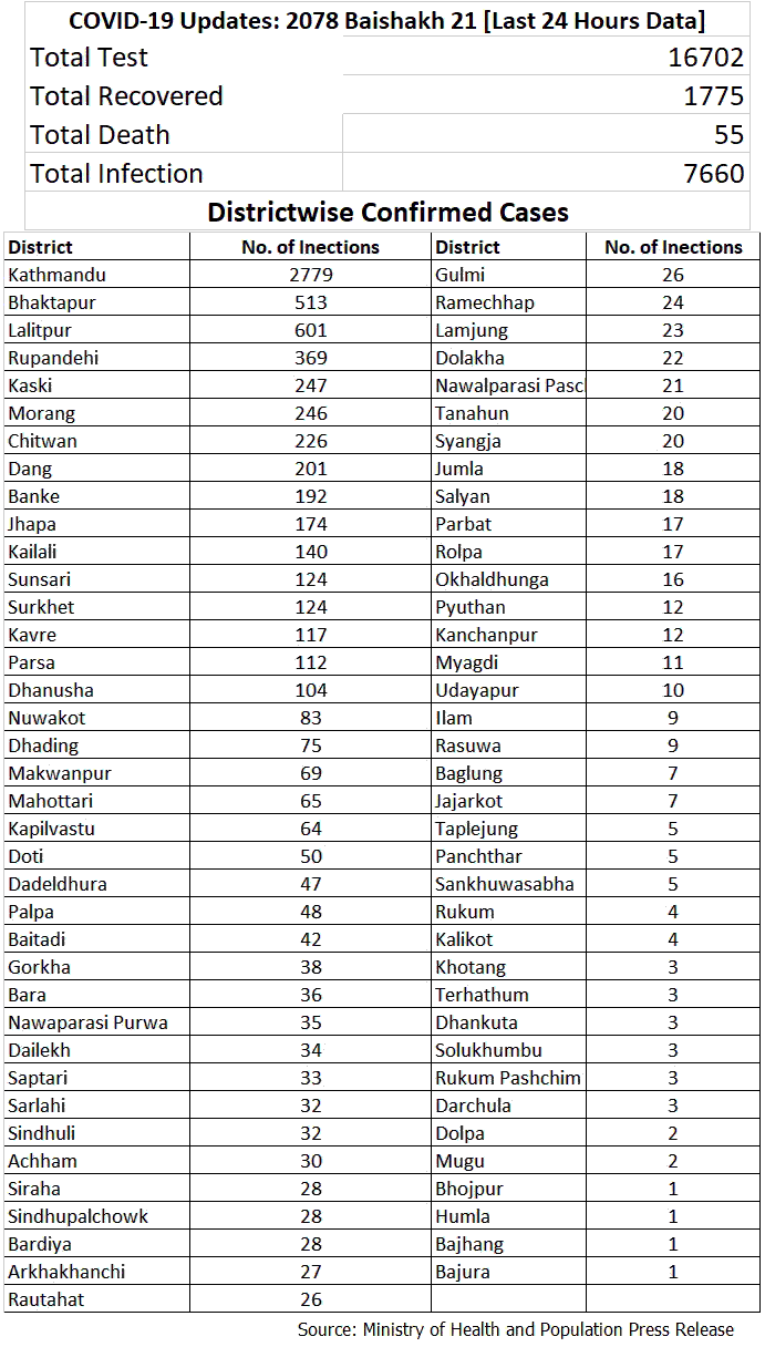 Nepal Covid-19 Updates May 4, 2021